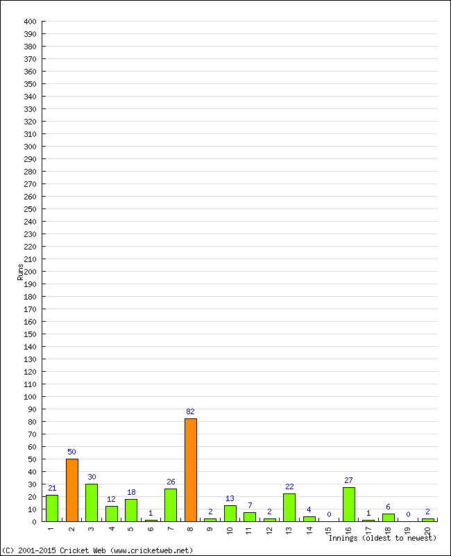 Batting Performance Innings by Innings - Away