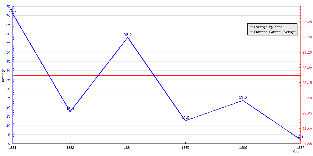 Batting Average by Year