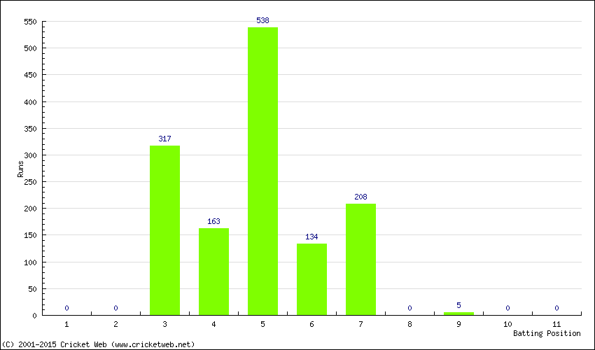 Runs by Batting Position