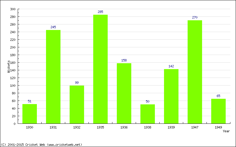 Runs by Year