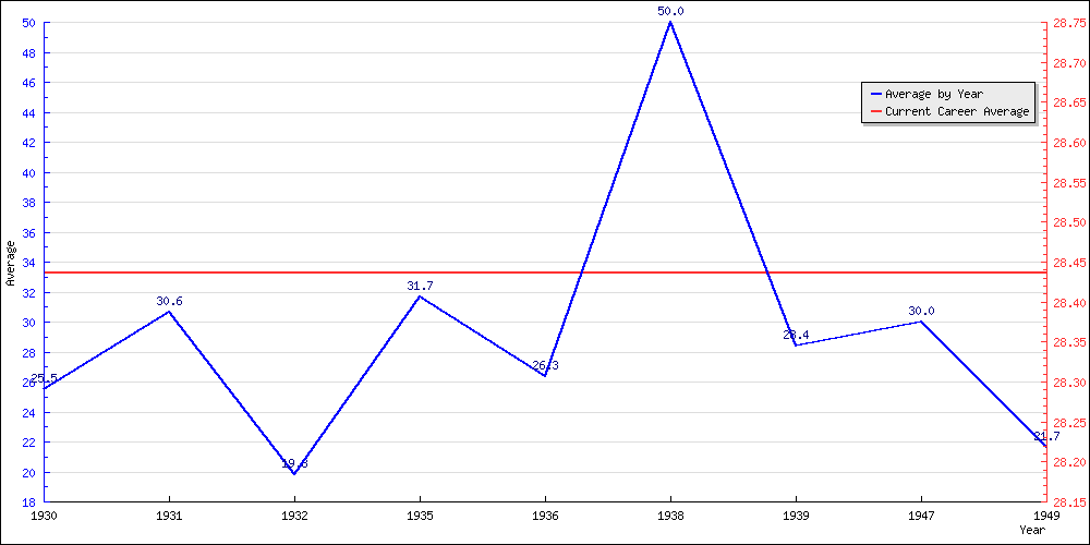 Batting Average by Year