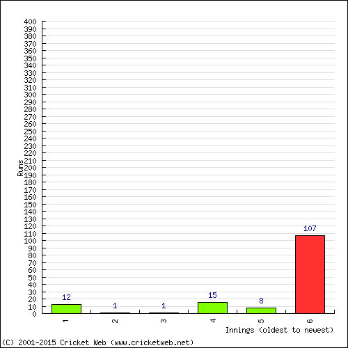 Batting Recent Scores