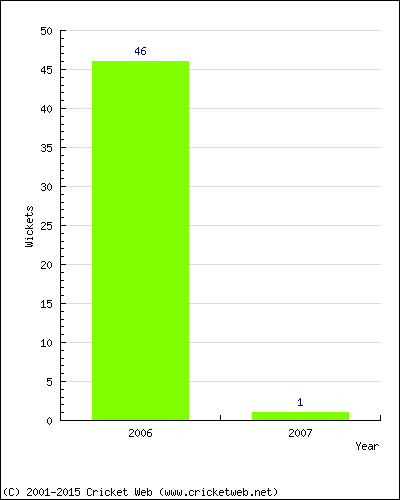 Runs by Year