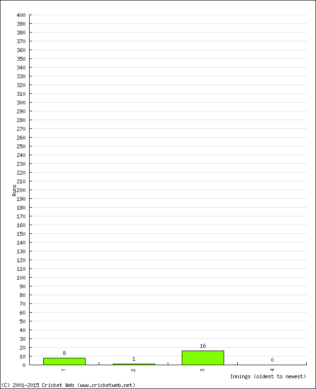 Batting Performance Innings by Innings