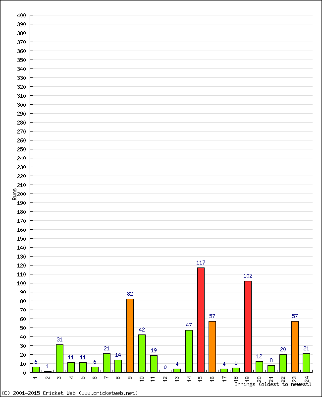 Batting Performance Innings by Innings