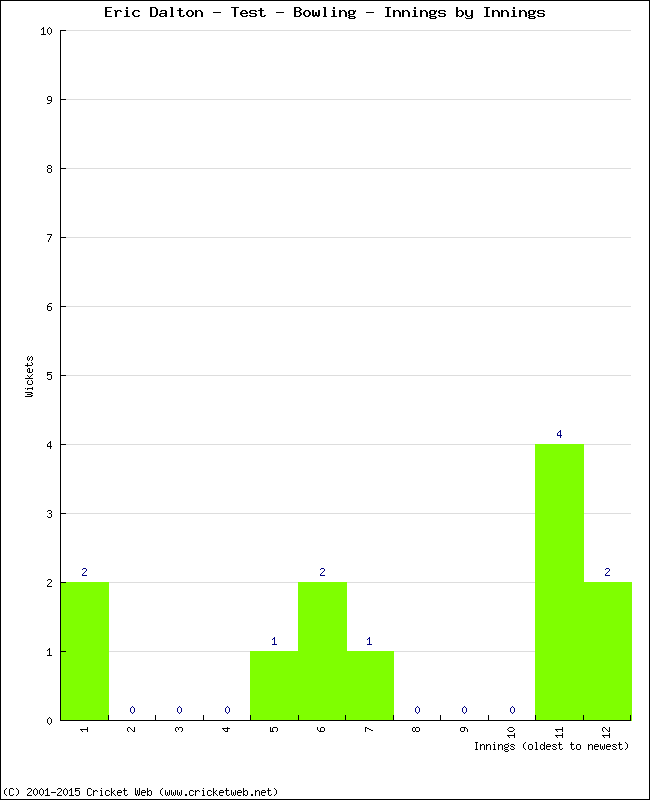 Bowling Performance Innings by Innings