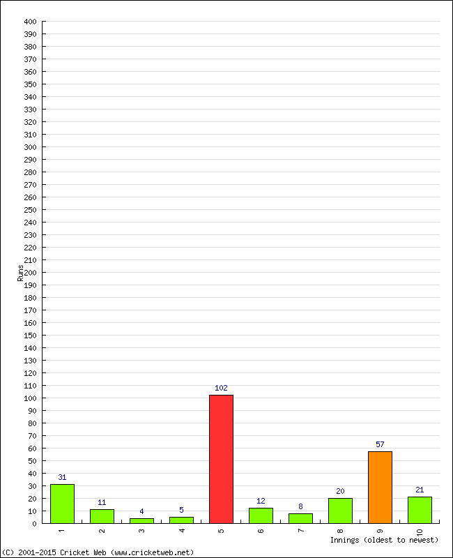 Batting Performance Innings by Innings - Home