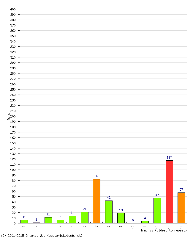 Batting Performance Innings by Innings - Away