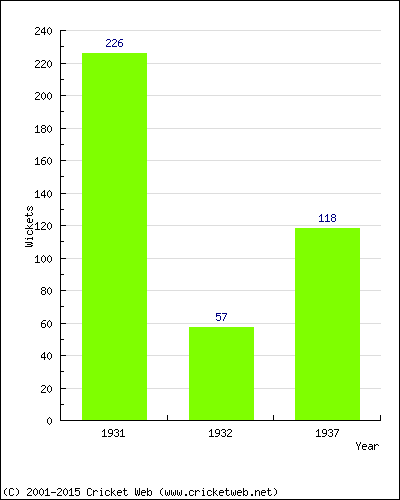 Runs by Year