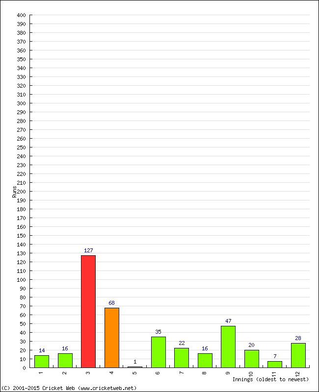 Batting Performance Innings by Innings - Home