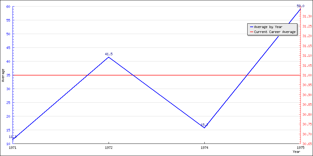 Bowling Average by Year