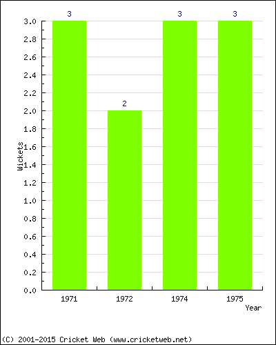 Wickets by Year