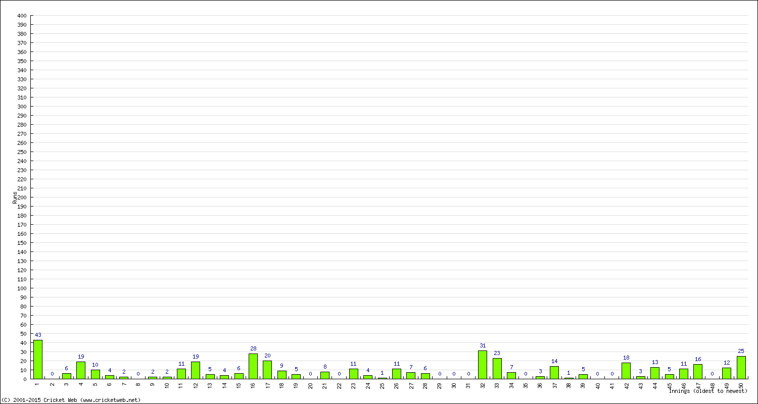 Batting Performance Innings by Innings