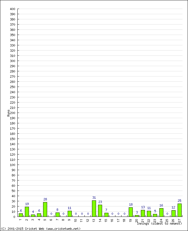 Batting Performance Innings by Innings - Home