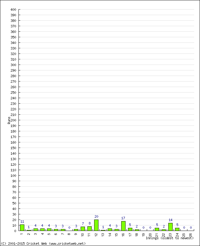 Batting Performance Innings by Innings