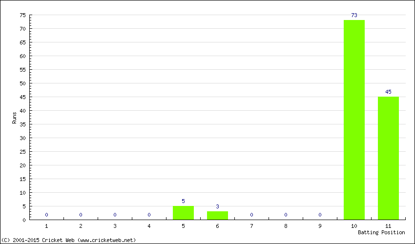 Runs by Batting Position