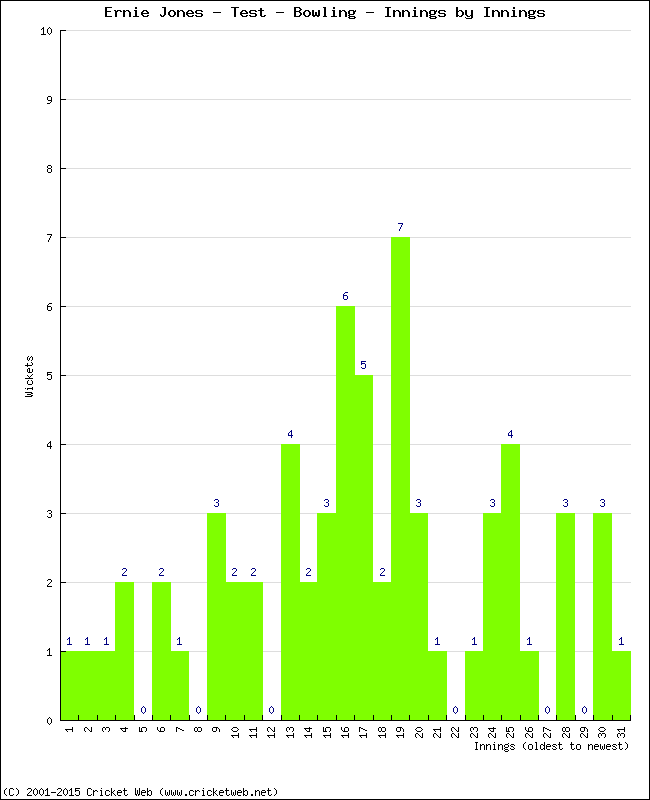 Bowling Performance Innings by Innings