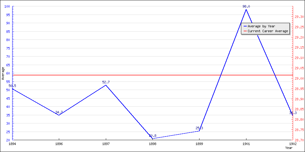 Bowling Average by Year