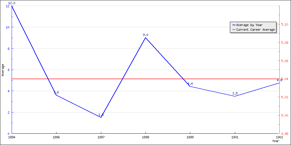 Batting Average by Year