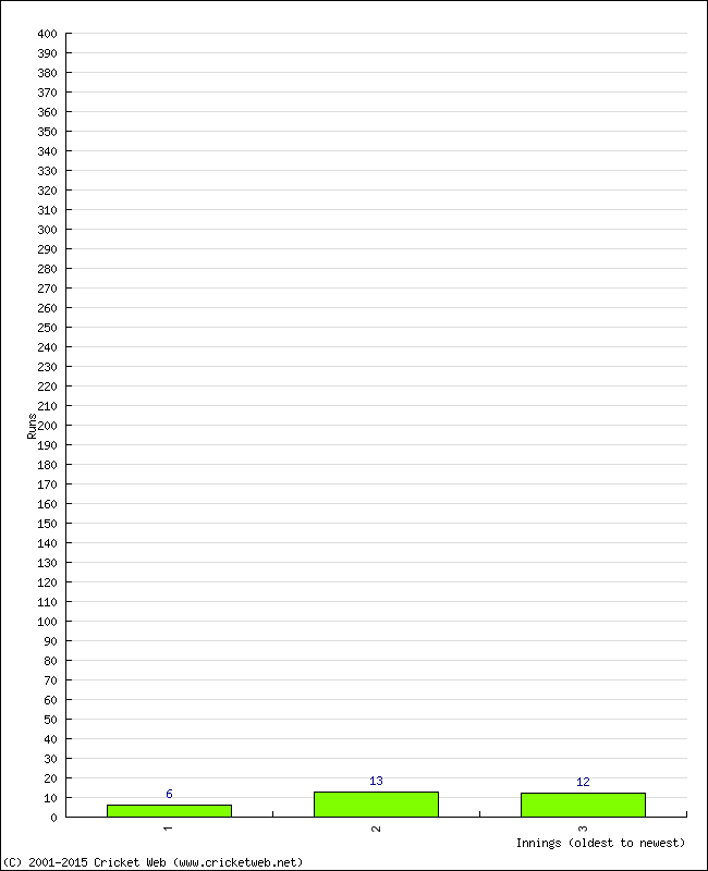 Batting Performance Innings by Innings