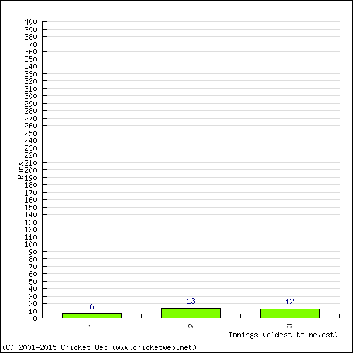 Batting Recent Scores