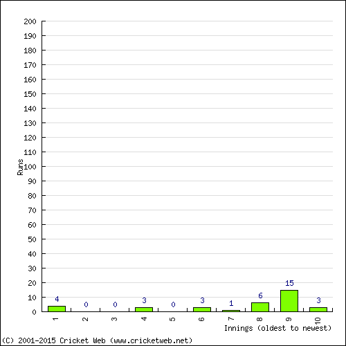 Batting Recent Scores