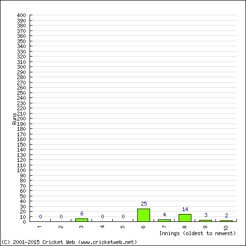 Batting Recent Scores