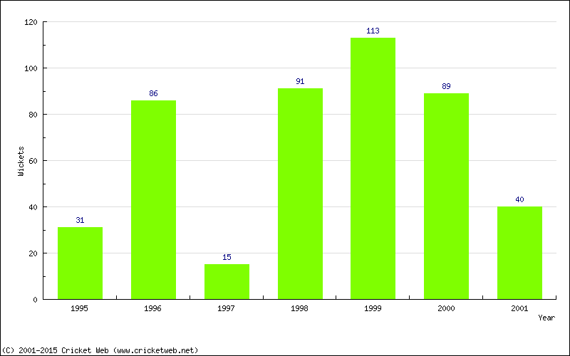 Runs by Year