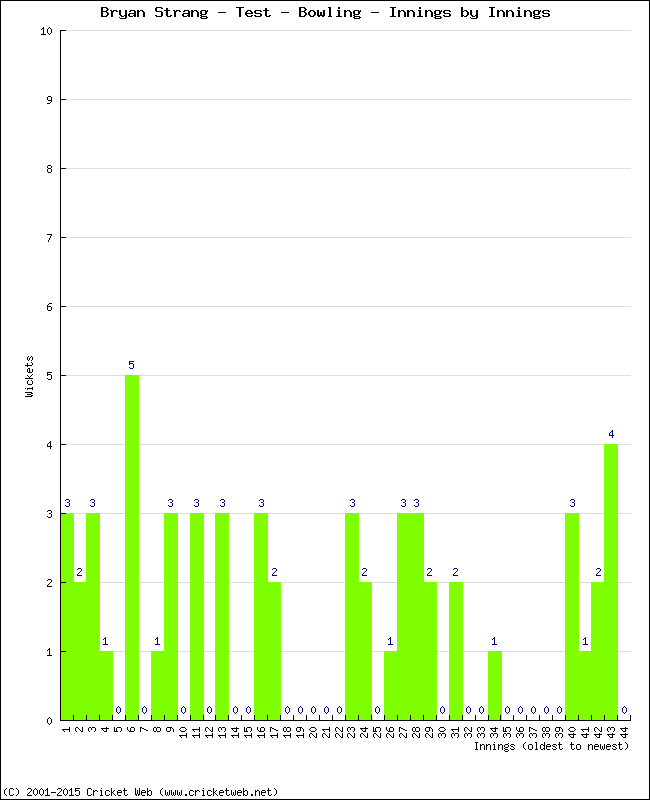 Bowling Performance Innings by Innings