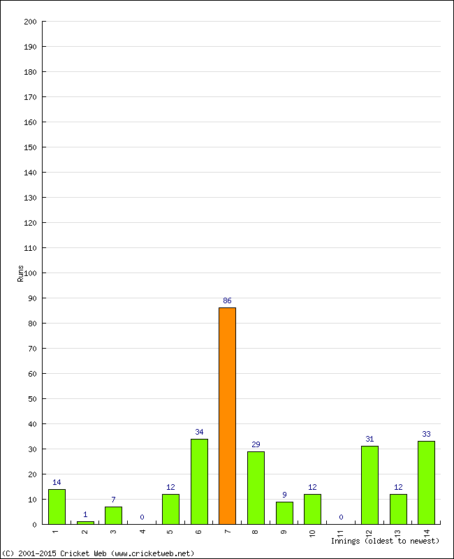 Batting Performance Innings by Innings