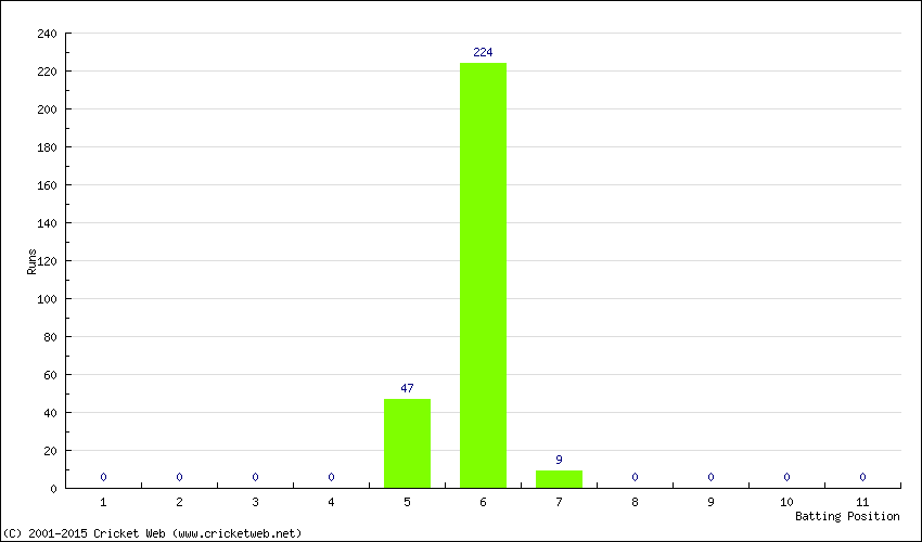 Runs by Batting Position