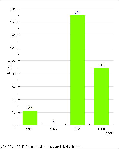 Runs by Year