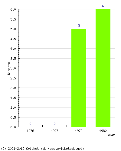 Wickets by Year