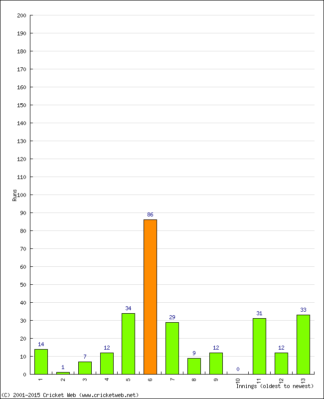 Batting Performance Innings by Innings - Away