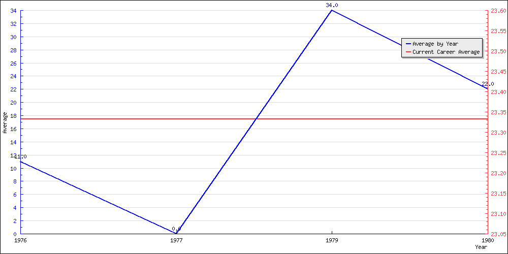 Batting Average by Year