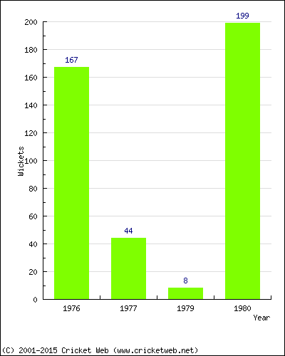 Runs by Year