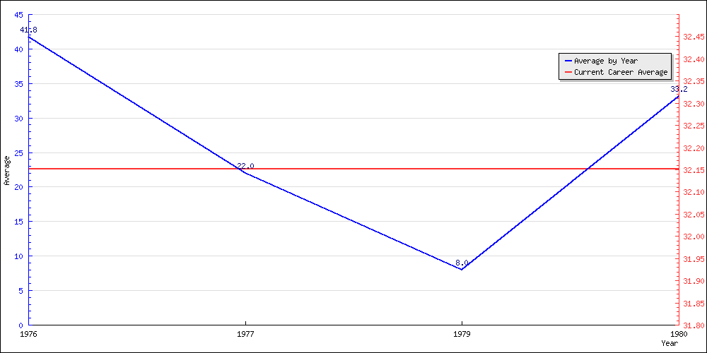 Batting Average by Year