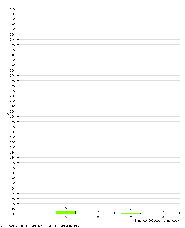 Batting Performance Innings by Innings - Home