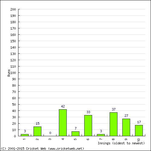 Batting Recent Scores