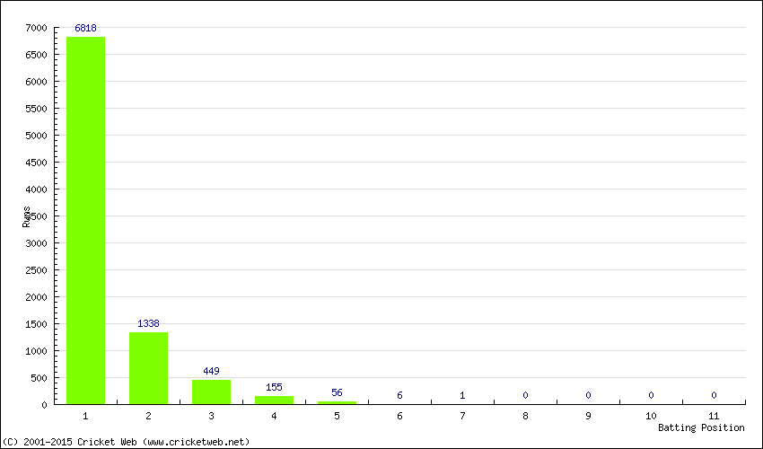 Runs by Batting Position