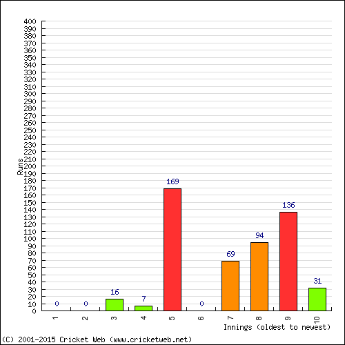 Batting Recent Scores