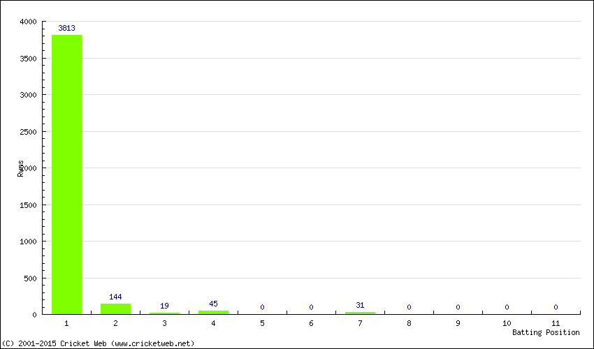 Runs by Batting Position