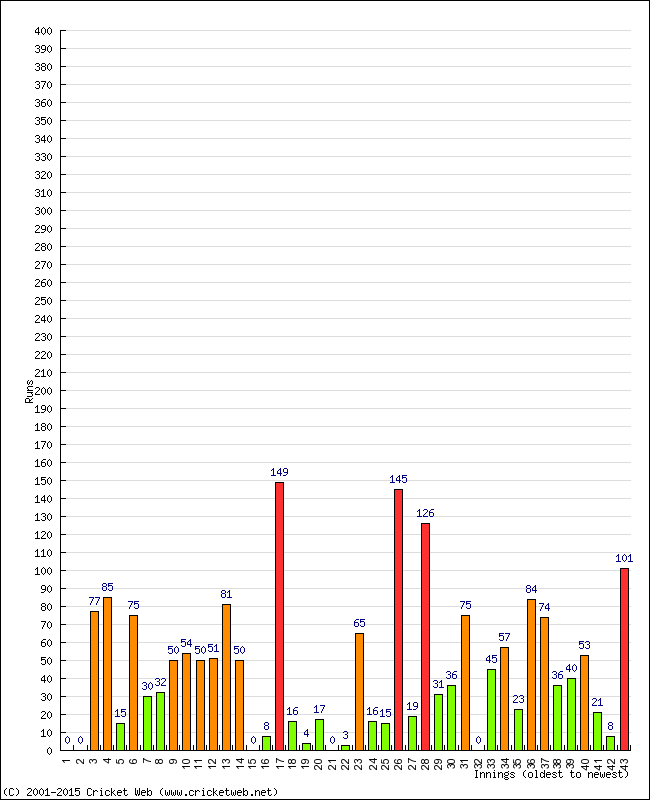 Batting Performance Innings by Innings - Home