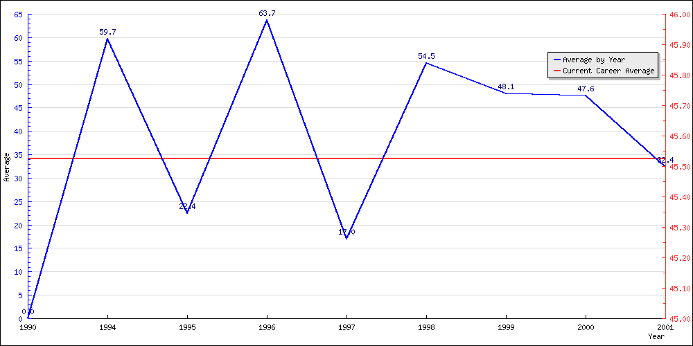 Batting Average by Year