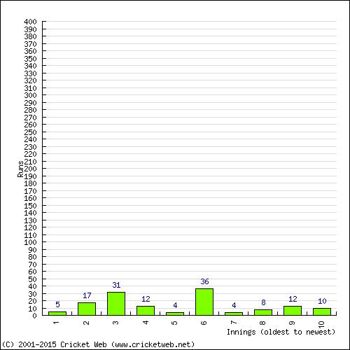 Batting Recent Scores