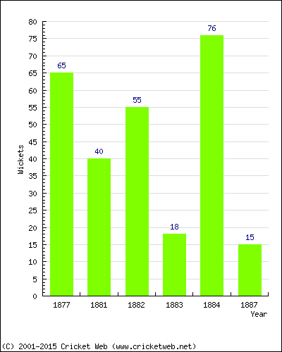 Runs by Year