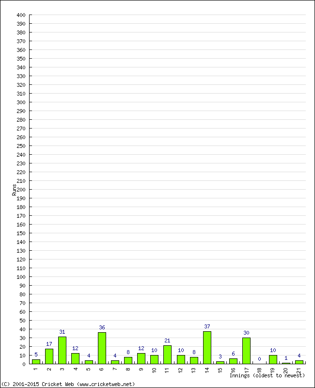 Batting Performance Innings by Innings - Home