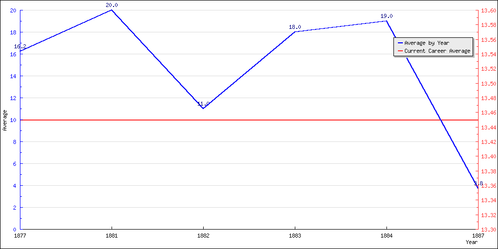 Batting Average by Year