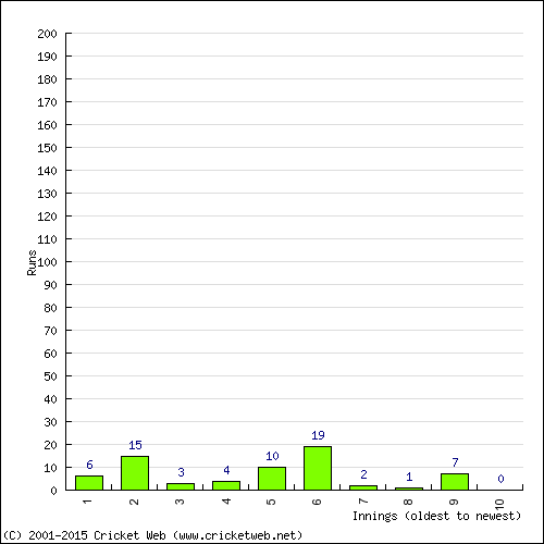 Batting Recent Scores