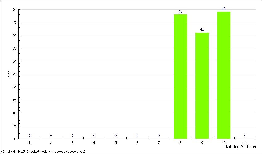 Runs by Batting Position